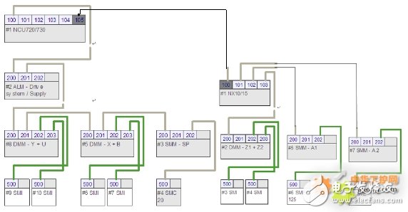 SINUMERIK 840D SL数控系统,现实五轴叶片加工中心的头尾架同步控制