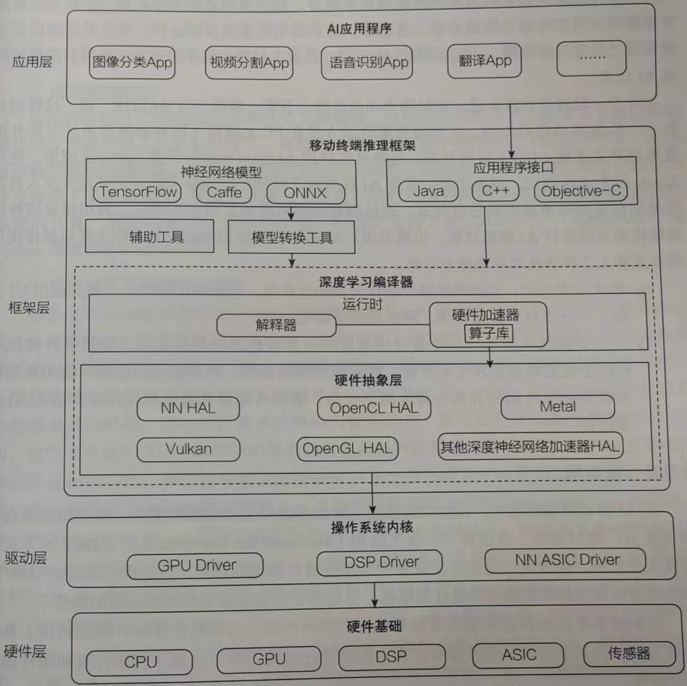 移动终端人工智能特点与分层结构