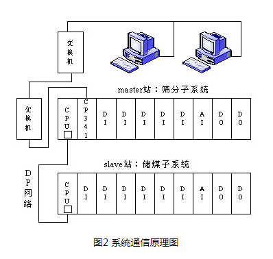 一种适合当前工业企业对自动化需要的基于PLC的煤矿井上胶带机监控系统设计
