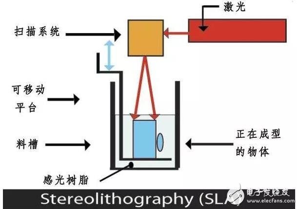 市场上比较流行的3D打印技术有哪些?