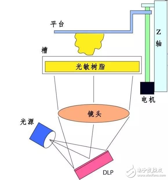 市场上比较流行的3D打印技术有哪些?