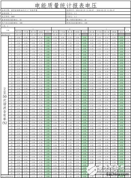 福禄克为益海嘉里提供减少在生产过程中消耗大量的电能的措施