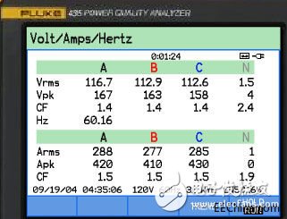 福禄克为湖北某钢厂三总降变电站配电系统进行电能质量测试