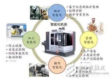 三分钟看懂智能数控系统未来展望