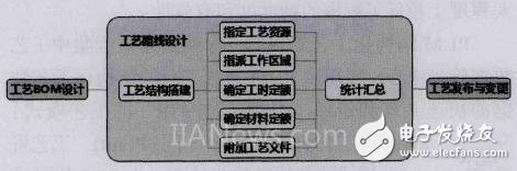 企业PLM系统结构化工艺管理的应用详解