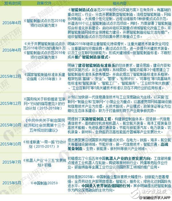 前先了解！2018年国家及各省市智能制造最新政策汇总