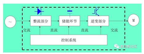 一文看懂变频器和逆变器的区别