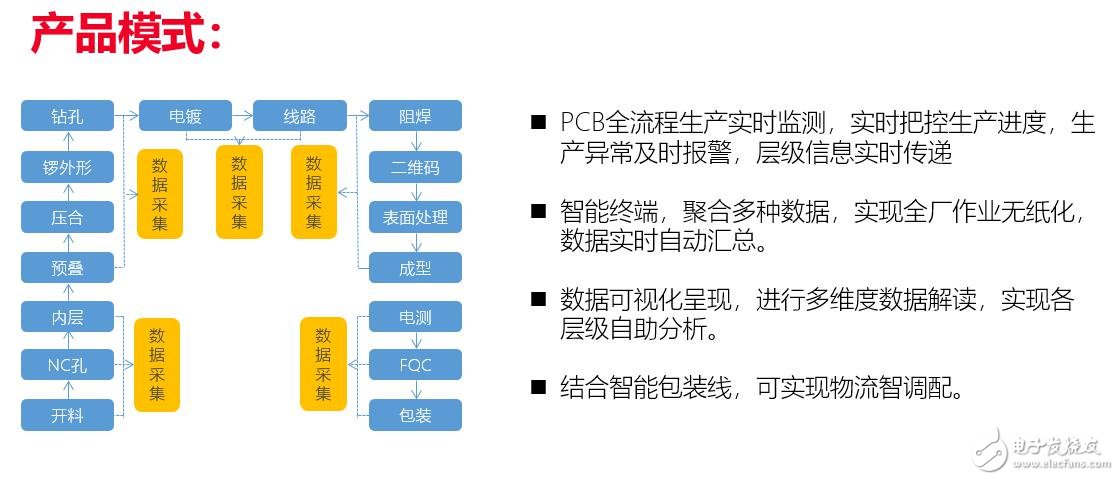 厉害了我国动力飞扬!引领PCB行业迈入工业4.0
