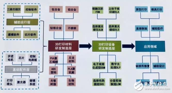 中国3D打印产业盘点：京津冀全国领先，珠三角占据应用高地