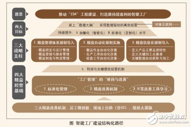 智能工厂建设如何少走弯路？