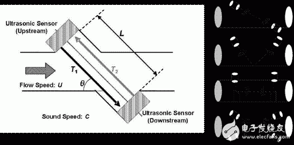 超声波应用已发展到工业和汽车市场的自动化中