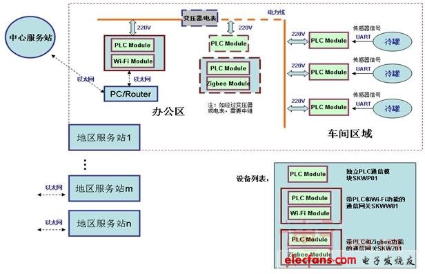 在电表、隔离变压器和多个相电中传输需要增加1-2中继节点，以保证数据可靠传输