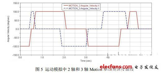 2轴和3轴Motion驱动角速度