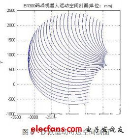 理论运动可达空间剖面