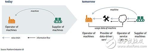 德国工业4.0子体系统与工业互联网解析