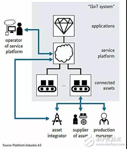 德国工业4.0子体系统与工业互联网解析