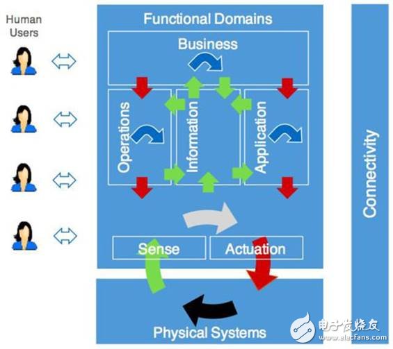 论工业互联网的联接性