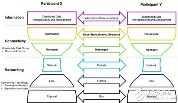 论工业互联网的联接性