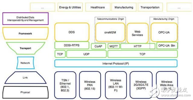 论工业互联网的联接性