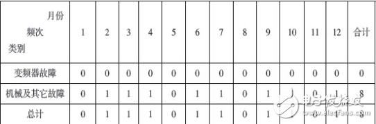 PLC通过对万能铣床电气的控制,对生产过程起到了一定维护和调节作用