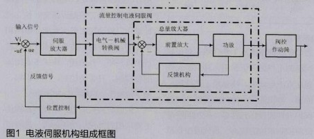 导弹电液伺服机构原理仿真装置的软硬件设计与实现