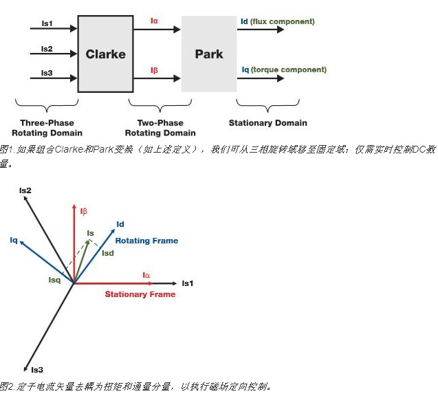 设计高性能和低功耗的电机控制系统
