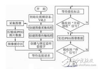 图2 视频采集和传输的工作流程图
