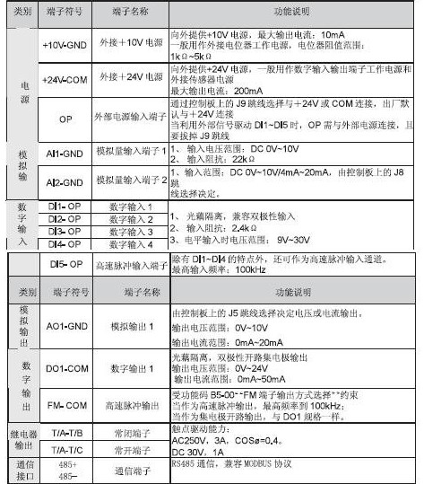 sd5000变频器使用方法 浅谈变频器的选用