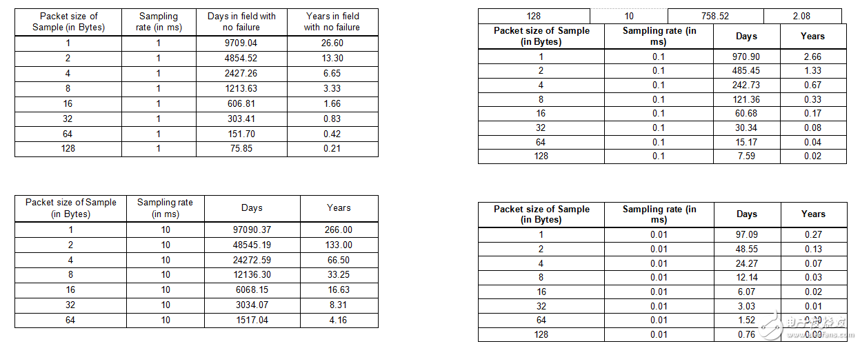 未来物联网系统中的无故障数据存储