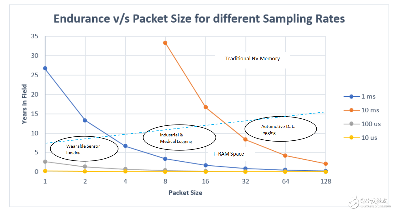 未来物联网系统中的无故障数据存储