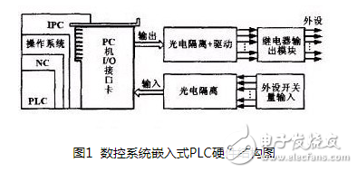 一种基于RT-Linux操作系统的嵌入式PLC设计及实现
