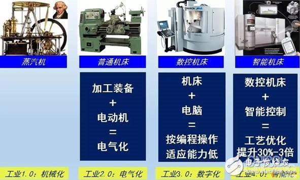 让你知道!智能化工厂是实现“智能制造”的必由之路