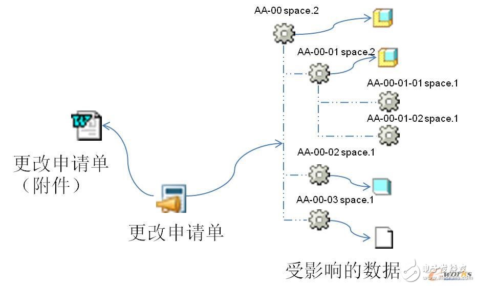 基于PDM系统的传统工程变更现状及问题