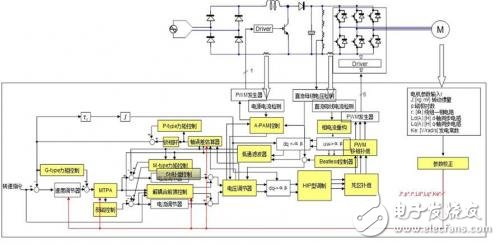 基于电机控制RAMDA算法技术特点及原理介绍
