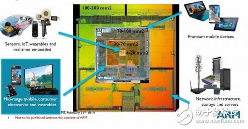 F2：不同面积芯片对应的不同应用领域