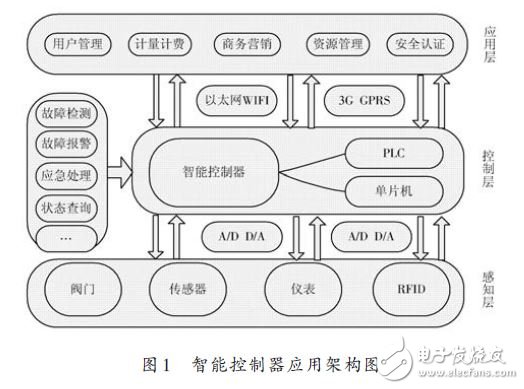 基于M2M的大型工程类装备的智能控制器设计
