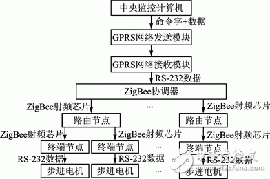 基于GPRS和ZigBee的远程油阀控制系统 