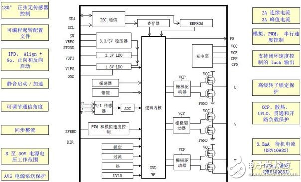 让高集成度电机驱动更安全、环保和智能的方案