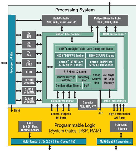 Zynq-7000 AP SoC 智能驱动平台