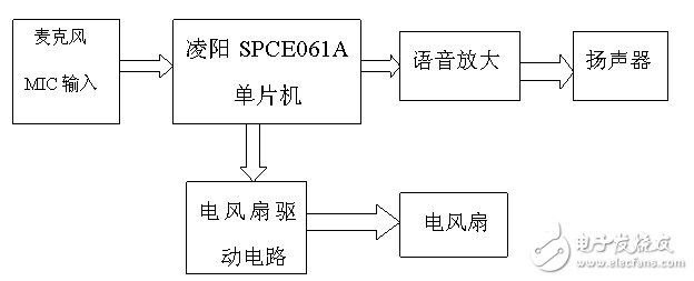 解读SPCE061A单片机语音控制电风扇电路