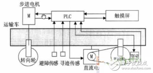 基于PLC控制系统的自动寻迹运输车设计