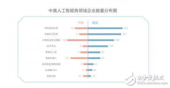 中美竞争AI领域,芯片、算法、NLP美国略胜一筹