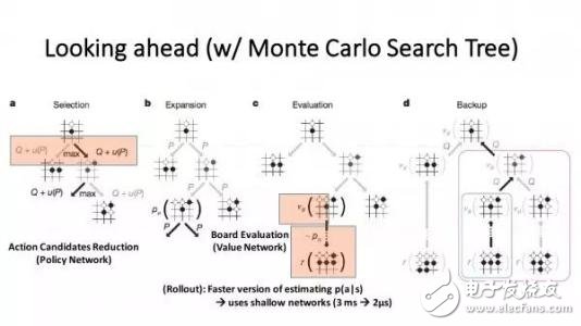 阿尔法狗的工作原理及核心技术