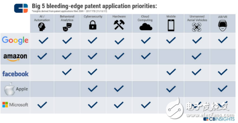 CBinsight重磅报告 | 如何从谷歌亚马逊苹果微软脸书的9年专利之争，看5大巨头在AI行业的未来10年之争