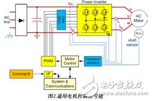 适用于工业运动控制的测量技术