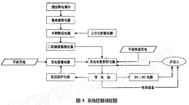 系统控制流程图