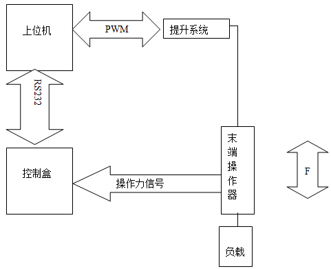 控制原理方框图