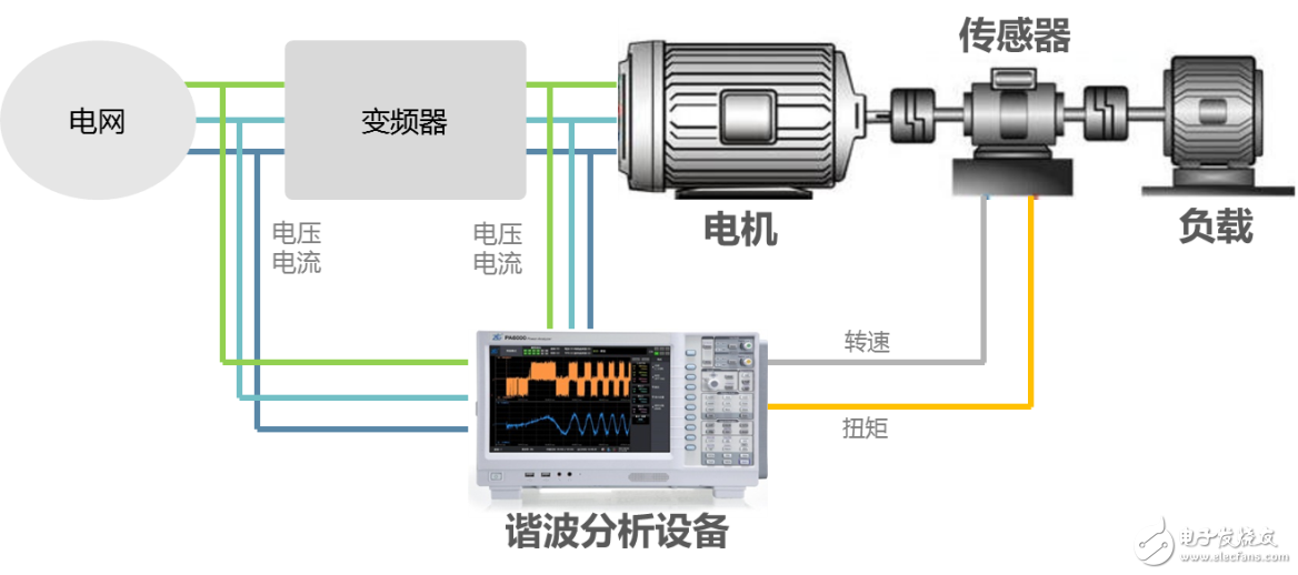 电机与驱动器的设计注意事项和测量方法