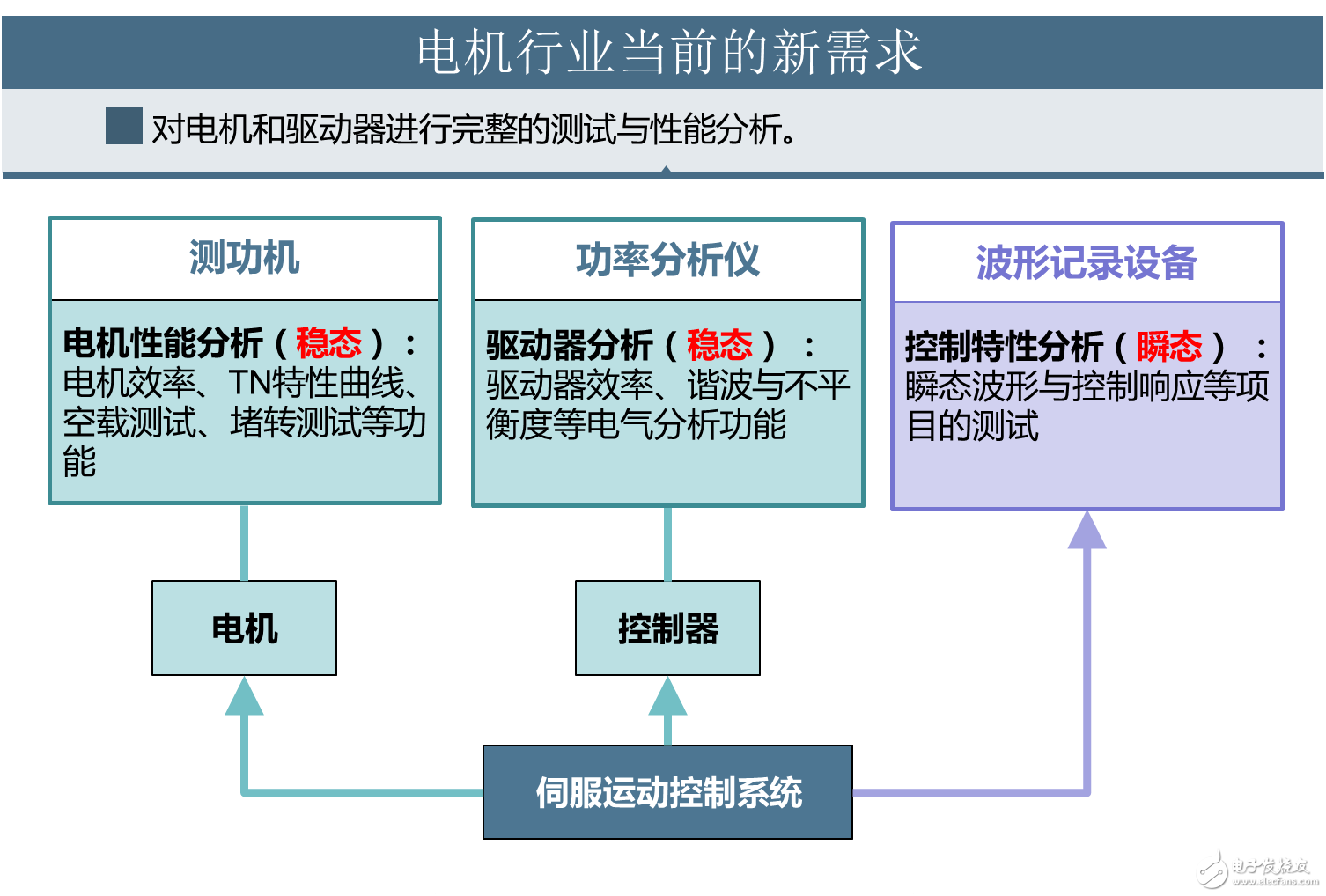 电机与驱动器的设计注意事项和测量方法