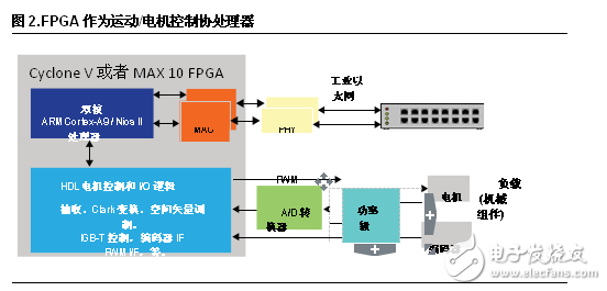 FPGA设计五大优势 凸显工业应用灵活性